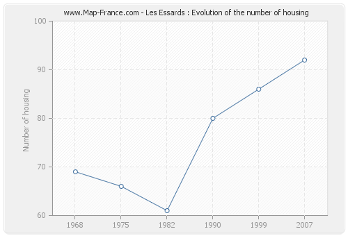 Les Essards : Evolution of the number of housing